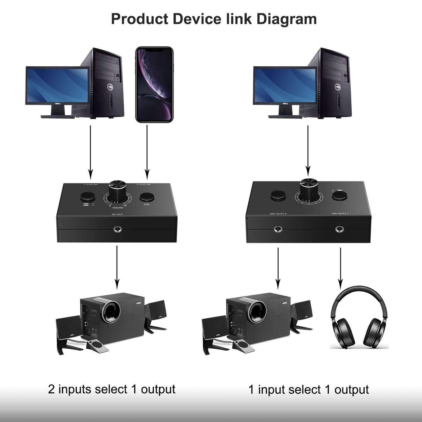 3.5Mm Audio Switcher - 2 Input 1 Output / 1 Input 2 Output Audio Splitter, One-Key Mute Button, No External Power Required