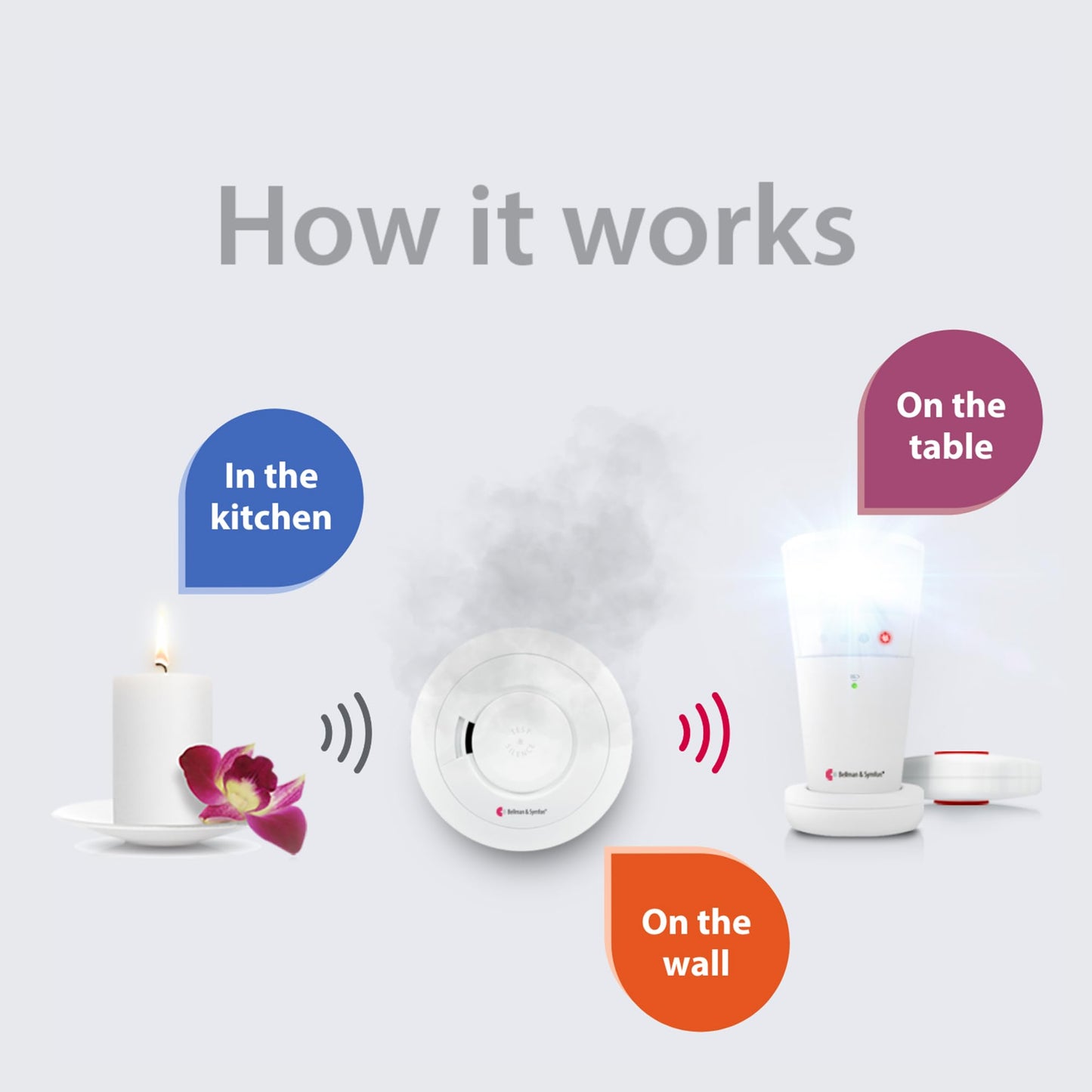 Bellman & Symfon Smoke Alarm Notification System with Flash Receiver and Bed Shaker - Flashing Light and Vibrations Alerts – Ideal for Deaf, Hard of Hearing, Heavy Sleepers