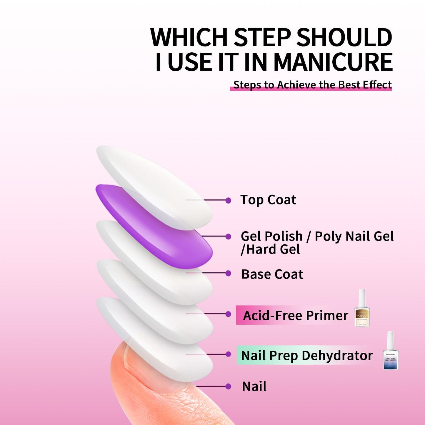 finger secret 18ml Acid-Free Primer for Gel Nail Polish 0.63floz, Fast Air Dry Base Coat Nail Primer Bond, Builder Gel for Acryl