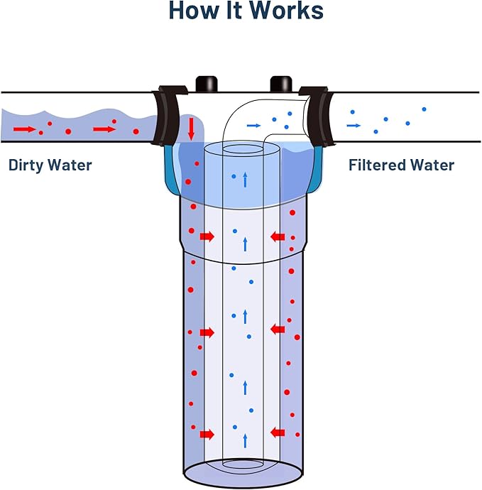 Whole House Water Filter Cartridge Replacement for Well Water, 5 Micron Water Filter 10 x 2.5 Melt Blown PP Sediment Water Filter Compatible with AP110, WHKF-GD05, CFS110, P5, WFPFC5002-6 Pack