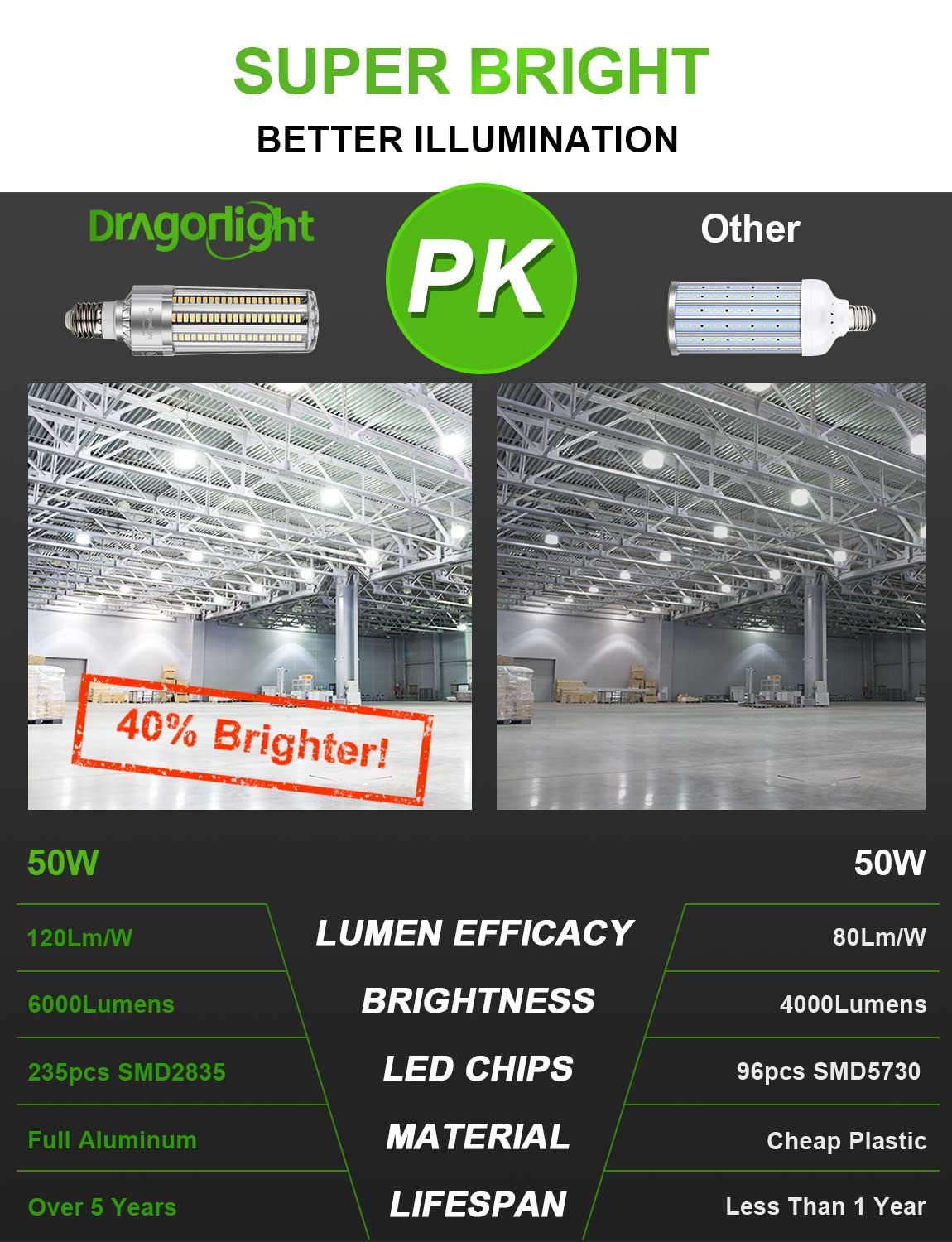 DragonLight 50W Corn LED Light Bulb, 6000K Daylight, E26/E39 Base, 6000LM, Fanless, Aluminum