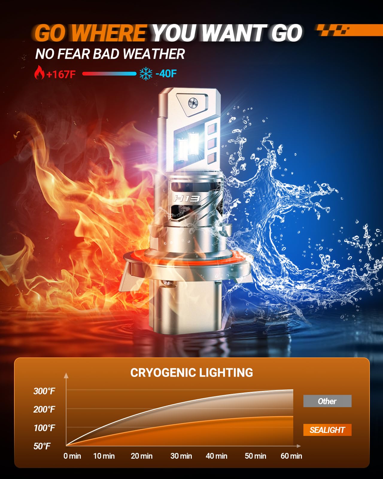 Sealight H13 ?????? Bulbs 52000Lm 1000% Ultra Brighter H13 Fog Bulb 32Pcs Lighting Chips 80 000Hrs+ Lifespan 9008 Drving Front Light 6500K White 1:1 Size Plug N Play Fog Light Pack Of 2