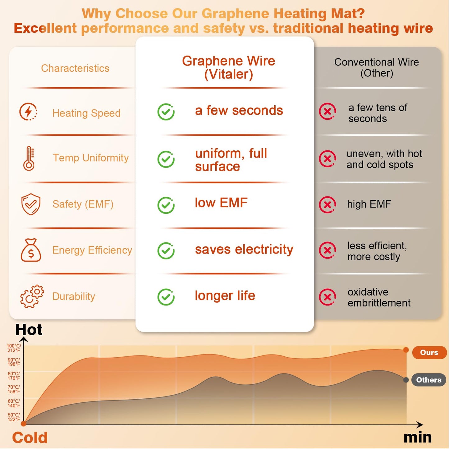 Vitaler Warming Mat for Food, (XXL 35”x16”) Electric Warming Trays, Upgrade Graphene Fast Full-Surface Heating Mat for Food with 6 Level Temp, 6 Hours Timer, Food Warmer Pad with Heat-Insulating Mat