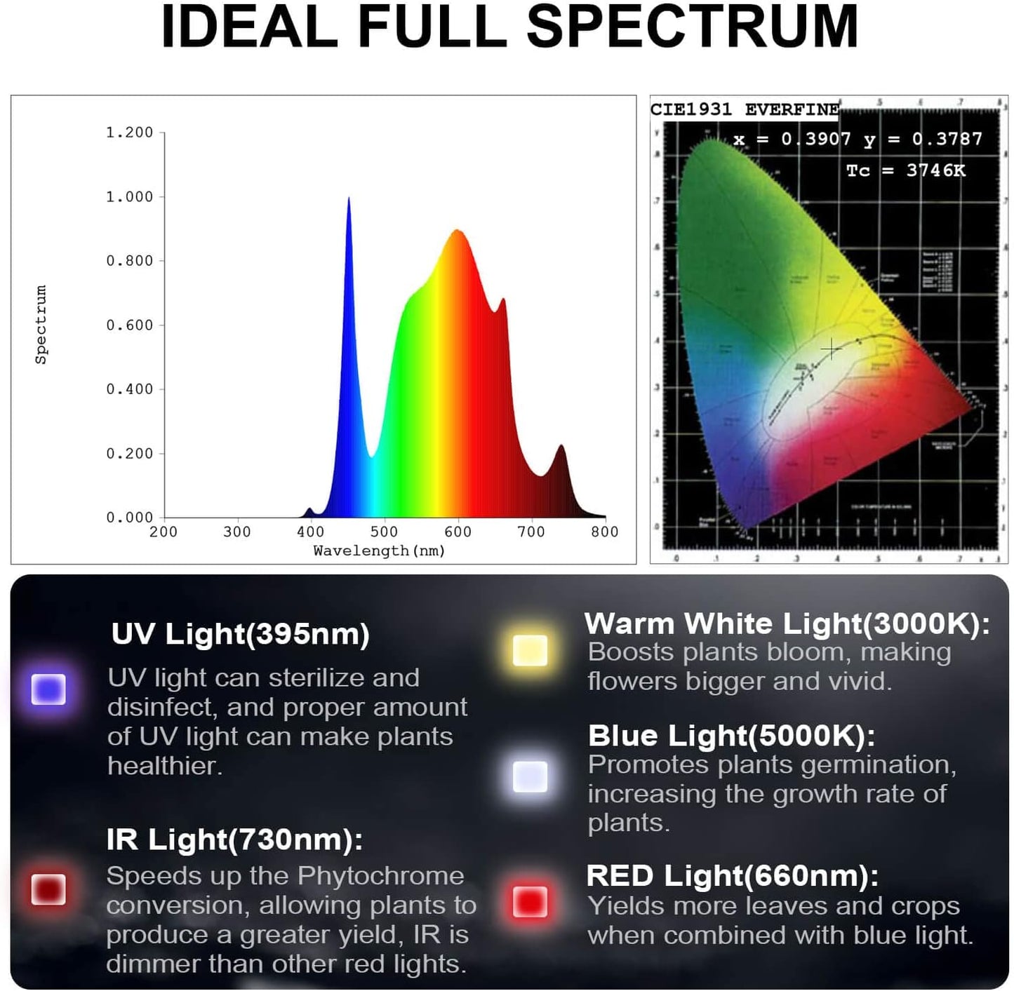 FECiDA 2025 Upgrade Professional LED Grow Light 800 Watts Actual Power, 5x5 ft Grow Gent Light for All Growth Stages, Biggest Power in Market, Dimming Function Makes Greater Harvest and Saving Money