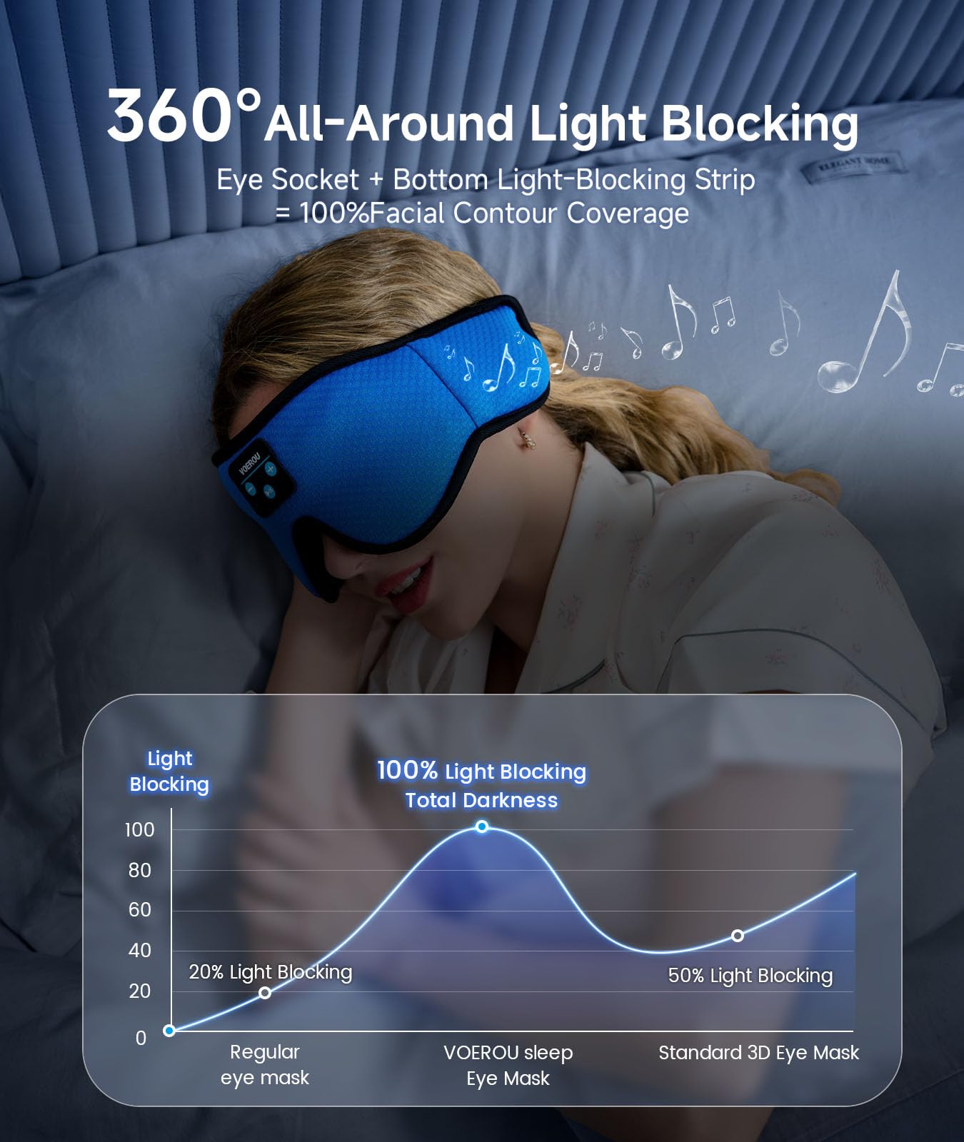 Voerou Sleep Mask Bluetooth 5.4 Headphones, Eye Masks for Sleeping with Ultra-Thin Stereo Speakers, Sleeping Mask Wireless Earbuds for Men Women Sleep, Cool Tech Gadgets for Teen Boys