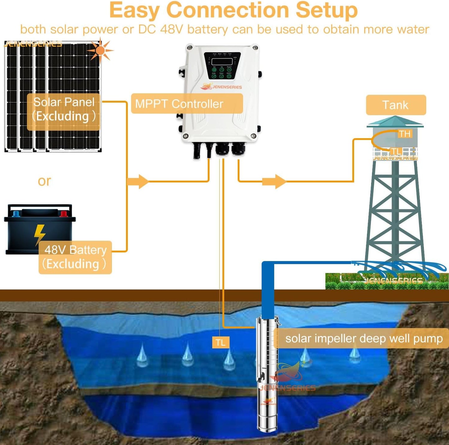 Solar powered impeller water pump (750W+ controller)