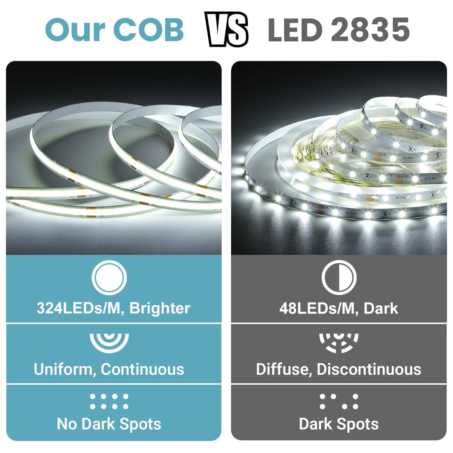 Wefomey COB LED Strip Light, 65.6ft Dimmable 6500K Daylight White, Flexible Plastic Tape, Model WF-COBCW-10M
