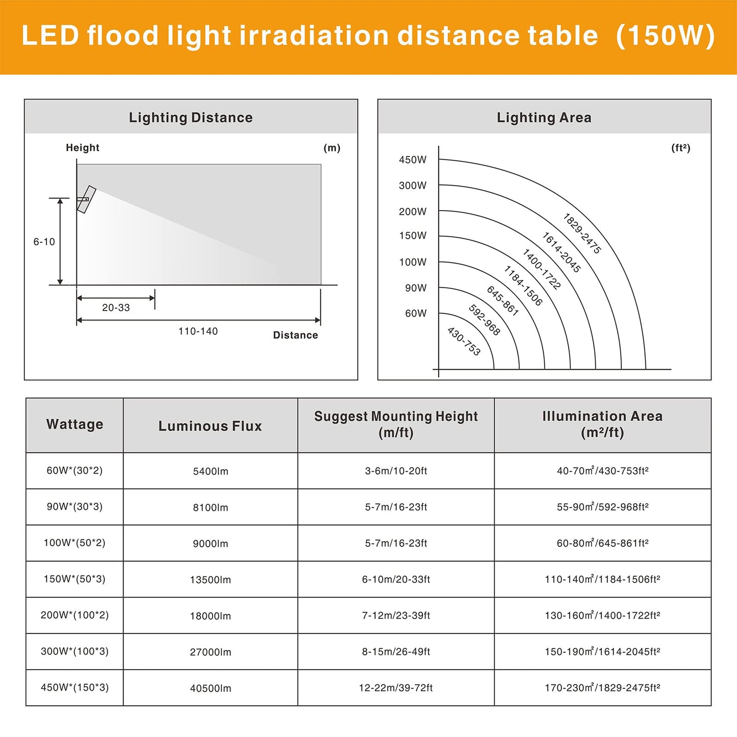 Stasun 150W 15000Lm Dimmable Led Flood Light Outdoor Flying Series Pro - 3 Panel 330 Lighting Angle 6000K Ip66 Exterior Floodlights For Backyard Stadium Arena Court Commercial Parking Lot