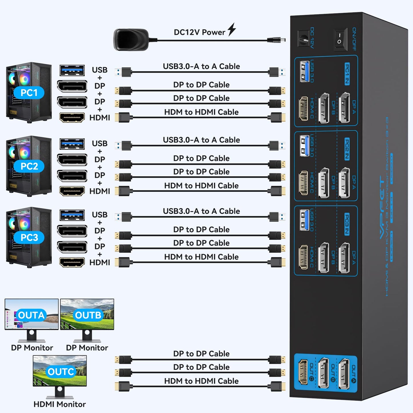 4K144Hz Displayport KVM Switch 3 Monitors 3 Computers 1 HDMI 8K30Hz KVM Switches Triple Monitor for 3 PC Share 3 Screens and 4 USB 3.0 Ports with Wireless Controller