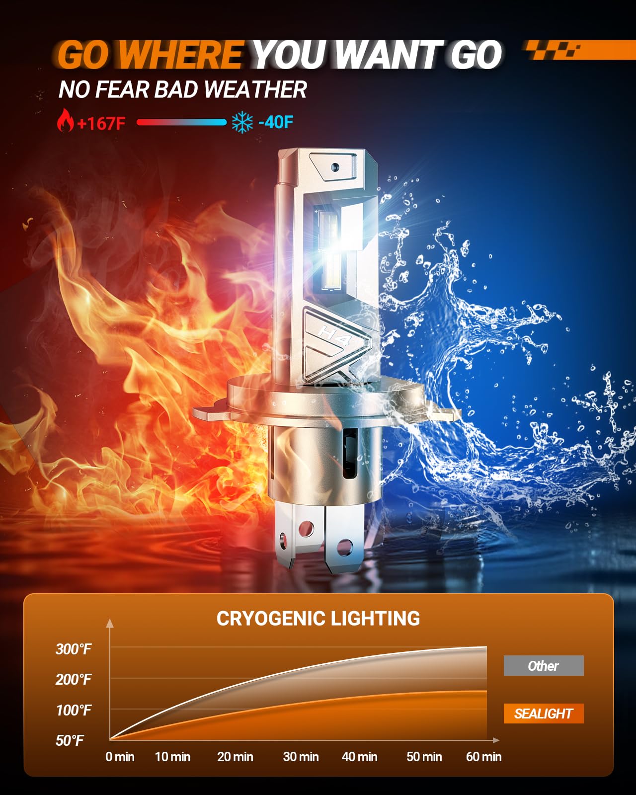 Sealight H4 ?????? Bulbs 52000Lm 10X Brighter S6 Pro Hb2 H4 Fog Bulb With 32 Lighting Chips 80 000Hrs+ Lifespan 9003 Drving Light 6500K White Plug N Play For Powersports Atv Vehicle Pack Of 2