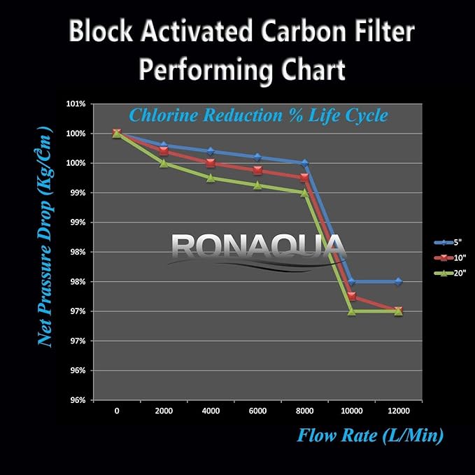 Big CTO Carbon Block Water Filters 4.5" x 10" Whole House Cartridge WELL-MATCHED with CBC Series, WFHDC8001, EP and EPM Series