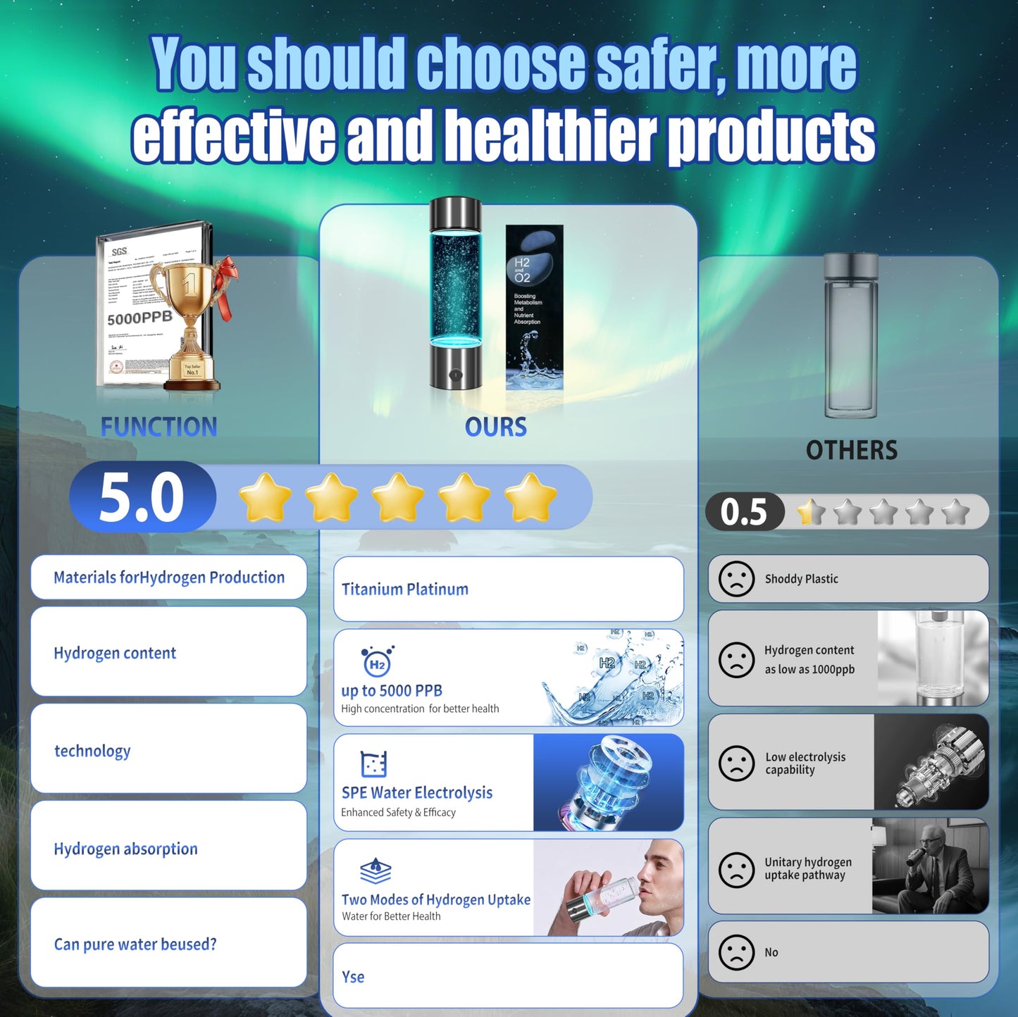 2025 New Hydrogen Water Bottle-Hydrogen Concentration up to 5000 PPB【SGS-Certified Hydrogen Generator】2025 SPE/PEM Technology Odorless Double Hydrogen Content for Sports/Home/Office/Travel HC2