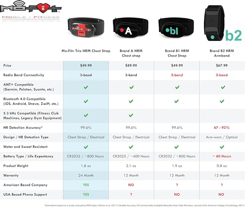 Mo-Fit Trio - Heart Rate Monitor Chest Strap/HRM for Apple, Android, Peloton, Garmin, Polar, Wahoo, Strava, Zwift, ANT+, ...