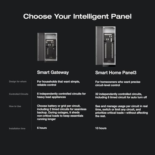 EF ECOFLOW Smart Home Panel 3 (32 Circuits), the Center of the Whole-home Backup Solution, Compatible with DELTA Pro Ultra X