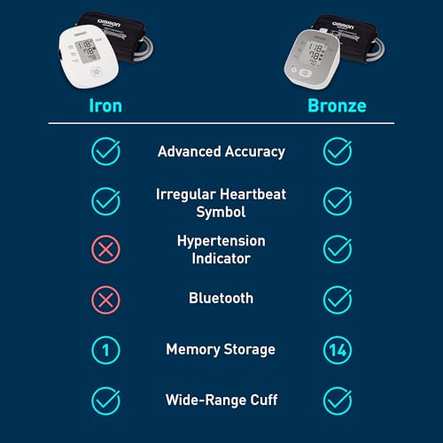 OMRON Iron Blood Pressure Monitor for Home Use & Upper Arm Blood Pressure Cuff - #1 Doctor & Pharmacist Recommended Brand...