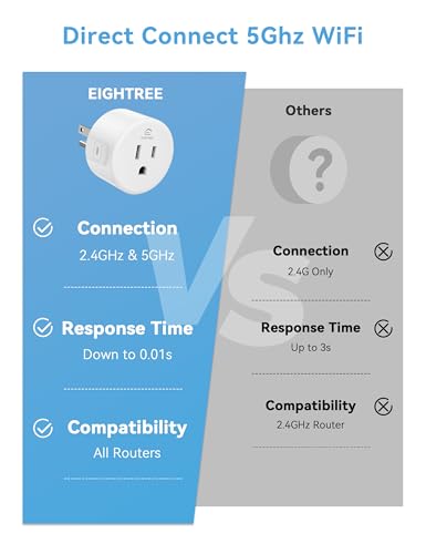 Eightree Smart Plug 5GHz & 2.4GHz, Smart Outlet WiFi Socket with APP Remote Control, Compatible with Alexa & Google Home, ...
