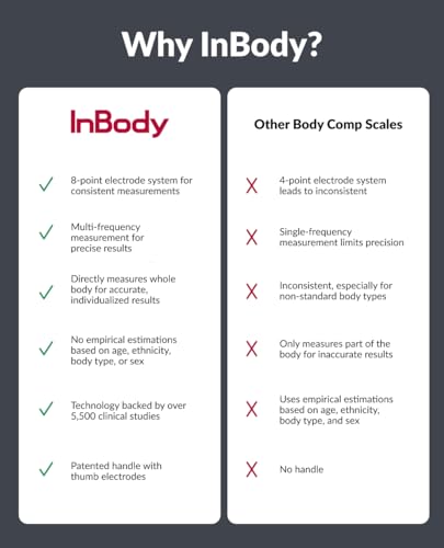 InBody Dial H20 | Body Composition Scale Most Accurate | Smart Scale with BMI, Body Fat, Muscle Mass | Weight Scale with B...