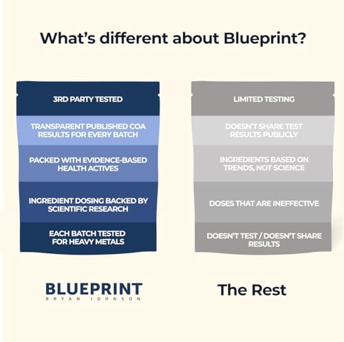 Blueprint Bryan Johnson Longevity Mix - Muscle Builder & Recovery Supplement - Promotes Focus and Balanced Mood - Magnesiu...