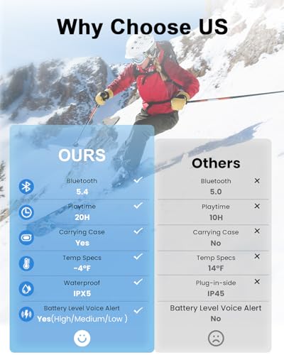 weneed Bluetooth Ski Helmet Headphones, IPX6 Waterproof, Built-in Mic, HD Speaker Chip, Ice-Resistant Down to -4℉ for Skii...
