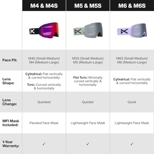 Anon M5 Goggles + Bonus Lens + MFI Face Mask