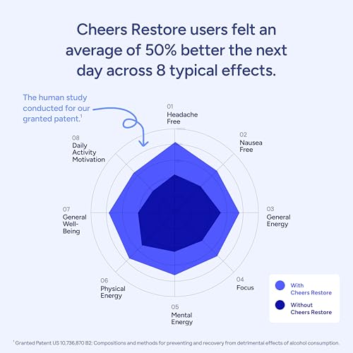 Cheers Restore | Supplement with DHM + L-Cysteine | Feel Better After Drinking & Support Your Liver | 12 Doses | Dihydromy...