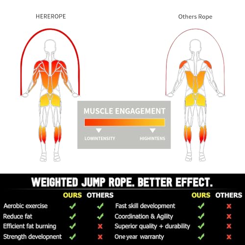 Hererope Weighted Jump Rope for Men & Women, 1/6lb, 1/4lb, 1/2lb Interchangeable Weighted Jump Rope Set with Precision Bal...