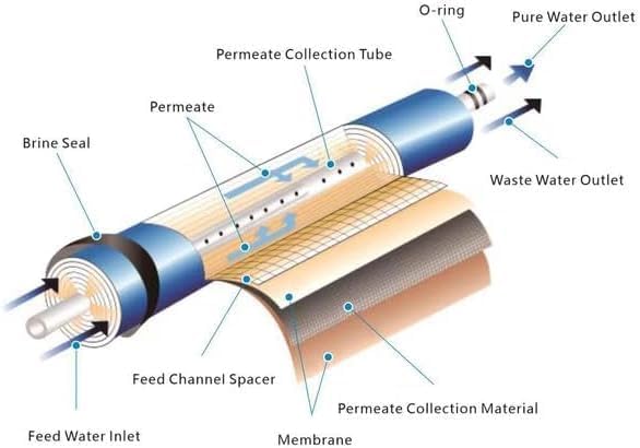 CFS – 1 Pack Reverse Osmosis Membrane of 150 GPD Compatible with HL22121, Stealth-RO150/300 RO System Models – Removes Bad Taste and Odor – Whole House Water Filtration System Replacement Membrane
