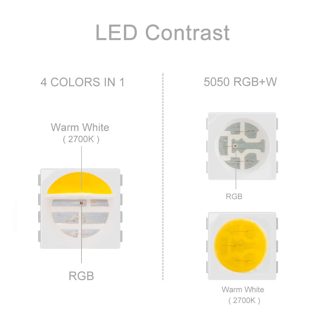Btf-Lighting 16.4Ft Rgbw Led Tape Light, Ip67 Waterproof, 60 Leds/M, Multi-Colored Warm White, Model Rgbww45M505060Lw67