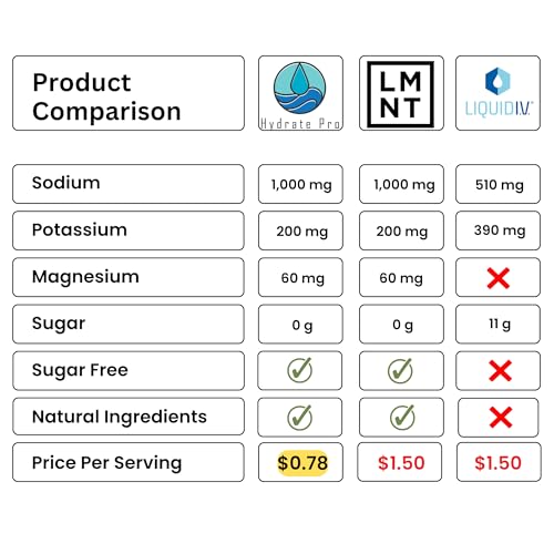 Hydrate Pro Clinical-Grade Electrolyte Powder | 45 Servings | 1000mg Sodium Formula | POTS & Dysautonomia Support | Sugar-...
