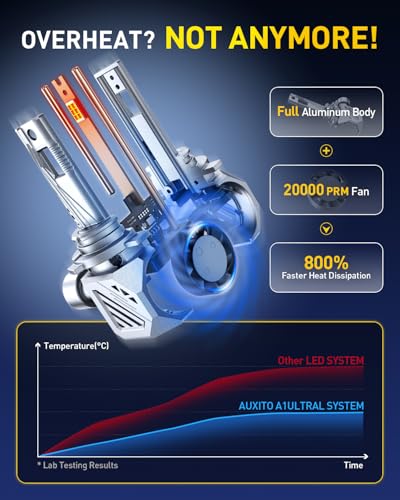 AUXITO 9012 LED Bulbs, 50000LM 1000％ Brightness, 6500K White, 1:1 Mini Size, Non-Polarity Plug and Play, HIR2 Halogen Fog ...
