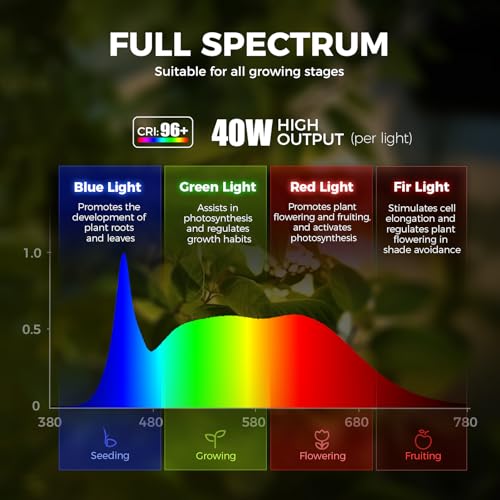 Barrina TR40c Track Grow Light System for Indoor Plants, 3 x 40W Heads, 5000K Full Spectrum Ceiling Grow Spotlight with 1...