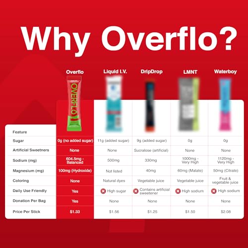 Overflo Electrolyte Powder Packets – Sugar Free Hydration Mix with Coconut Water, Magnesium & Potassium – Instant Clean El...