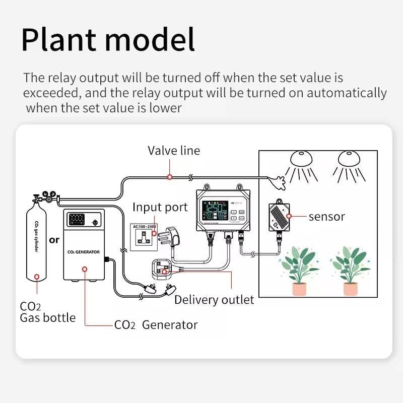 YFYIQI Digital CO2 Controller Wall Mount CO2 Monitor with CO2 Measurement Range 0-9999ppm CO2 Repeatability 10ppm CO2 Display Resolution 1ppm Two Mode Charactor Mode Plant Mode