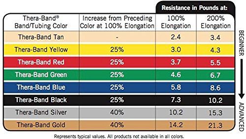 THERABAND Resistance Tubes, Begginer Set, Yellow, Red, and Green, 5 ft Latex Tubing, Home or Clinic Use, Cut-to-Fit, Colo...