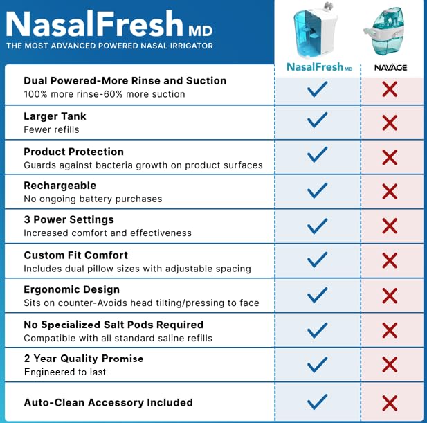 NASALFRESH MD - Dual Powered Nasal Irrigation System Nasal Rinse and Wash - Sinus Decongestant Relief System w/ 30 Saline Packets - Rechargeable - 2 Sets of Nose Pillows - Snoring Remedy