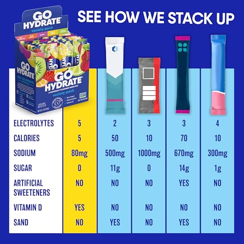 GoHydrate Instant Hydration Powder Packets - Low Sodium Electrolytes Drink Mix - Natural Hydration Support, Sugar Free Ele...