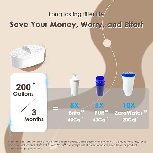 Waterdrop 200-Gallon Long-Life Chubby 10-Cup Large Water Filter Pitcher with 1 Filter, NSF Certified, 5X Times Lifetime, Reduces PFOA/PFOS, Chlorine, BPA Free, Clear