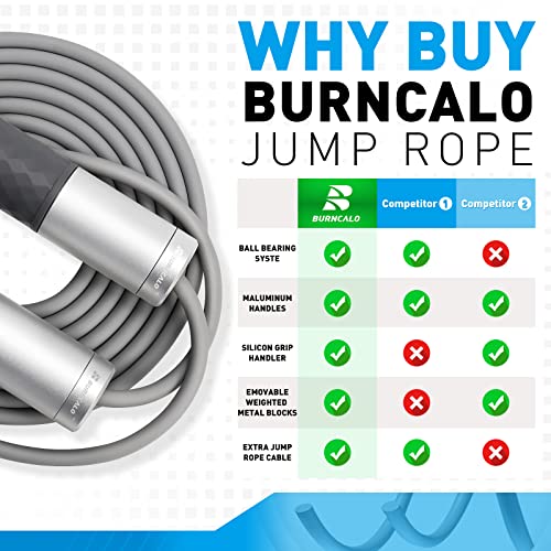 BURNCALO Weighted Jump Rope for Men, Women (1.5LB) - Alloy Steel Handles, Speed Skipping Rope, Gym,Indoor/Outdoor - Fitnes...