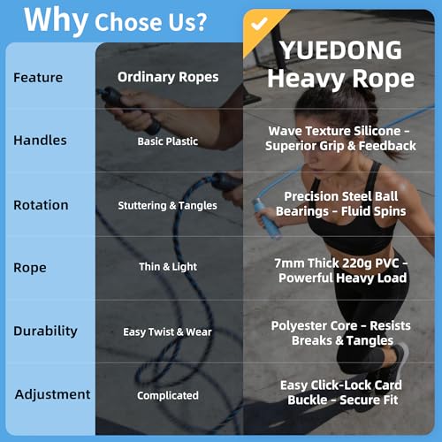 YUEDONG 7mm Thick Weighted Jump Rope for Fitness - Adjustable Heavy PVC Skipping Rope with Ball Bearings, Wave Texture Erg...