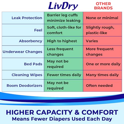 LivDry Adult Diapers Large Incontinence Underwear, Overnight, Leak Protection, 16-Pack
