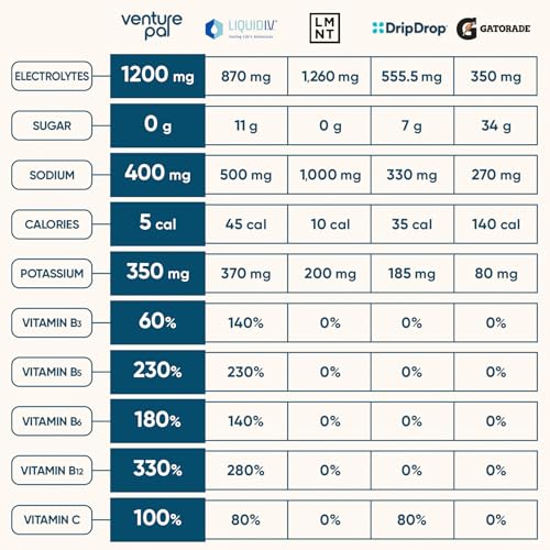 Venture Pal Sugar Free Electrolyte Powder Packets - Liquid Daily IV Hydration Packets for Rapid Rehydration | 7 Electrolyt...