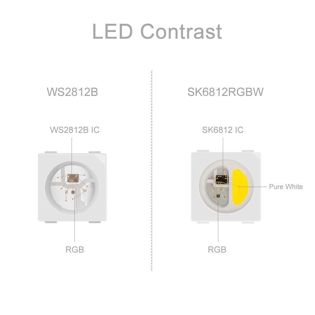 Btf-Lighting Rgbw Rgb+Natural White Sk6812 (Similar Ws2812B) Individually Addressable 3.3Ft 1M 144(2X72) Leds Flexible 4 Colors In 1 Led Dream Color Led Strip Ip30 Non-Waterproof Dc5V White Pcb