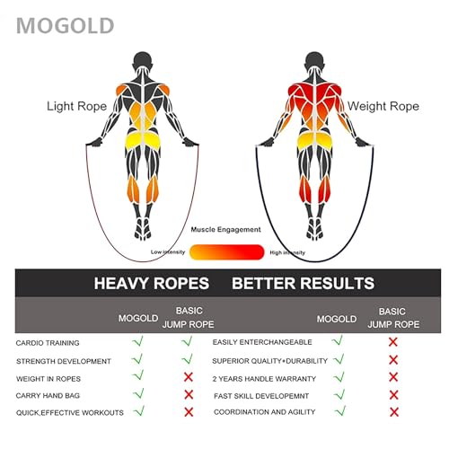 Mogold Weighted Jump Rope for Men Women -Interchangeable 1/5lb 1/4lb 1/2lb Heavy jump ropes - 360 Degree Spin - Length Adj...