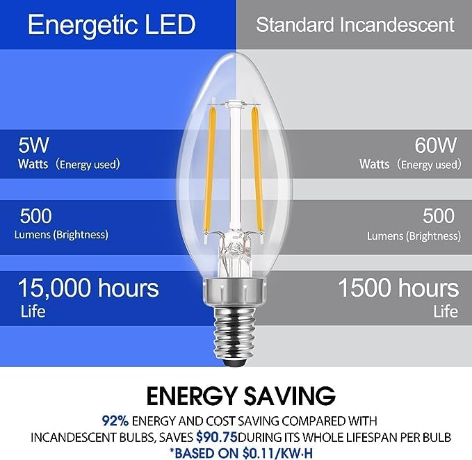 Energetic Led Candelabra Bulbs, Dimmable 60W Equivalent, Soft White 2700K, E12 Base, Glass, 24 Pack