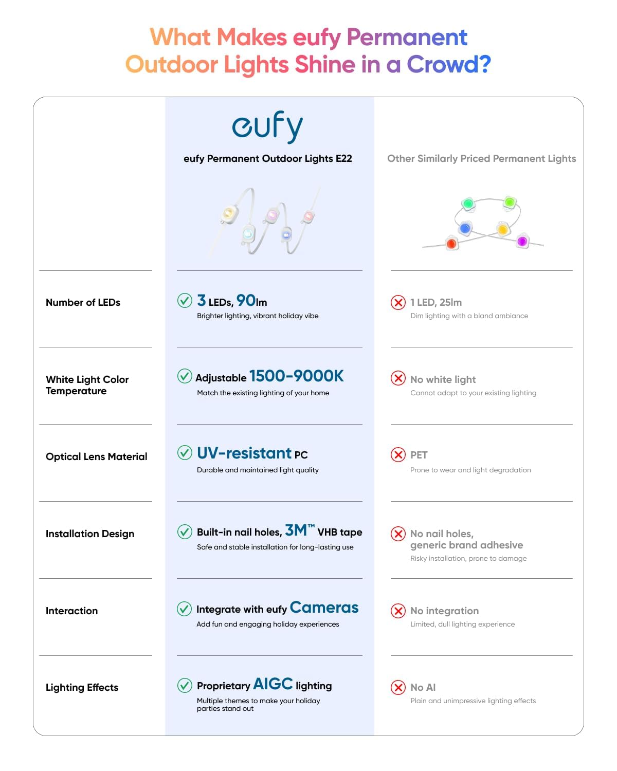 Eufy Permanent Outdoor Lights E22  150Ft With 90 Triple-Led Lights  Smart Rgbww  Daily And Holiday  Up To Ip67 Waterproof  Ai Lighting Themes For Halloween  Christmas  Links With Cameras  White