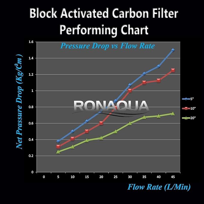 Big CTO Carbon Block Water Filters 4.5" x 10" Whole House Cartridges WELL-MATCHED with CBC Series, WFHDC8001, EP and EPM Series (8 Pack)