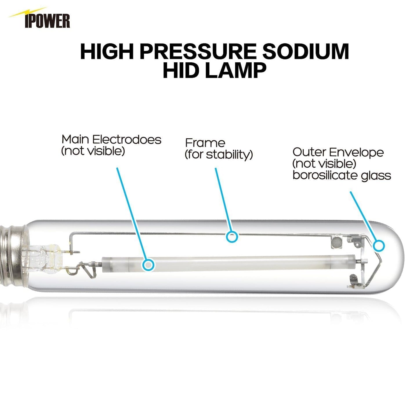 iPower 600W HPS Grow Light Bulb, Glass, Enhanced Red/Orange Spectrum, 2100K, White