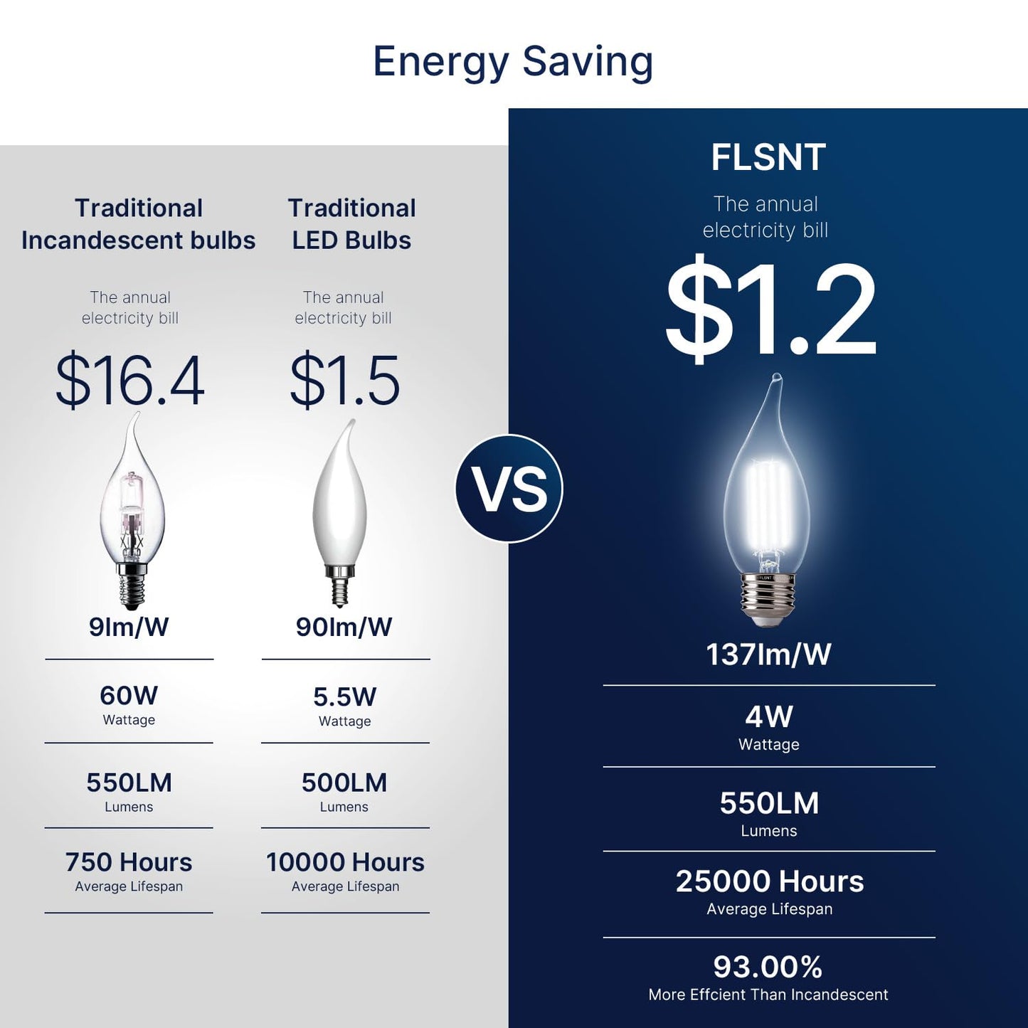 FLSNT LED Chandelier Bulbs, Dimmable, 60W Equivalent, 550LM, 12 Pack, Glass, 5000K Daylight