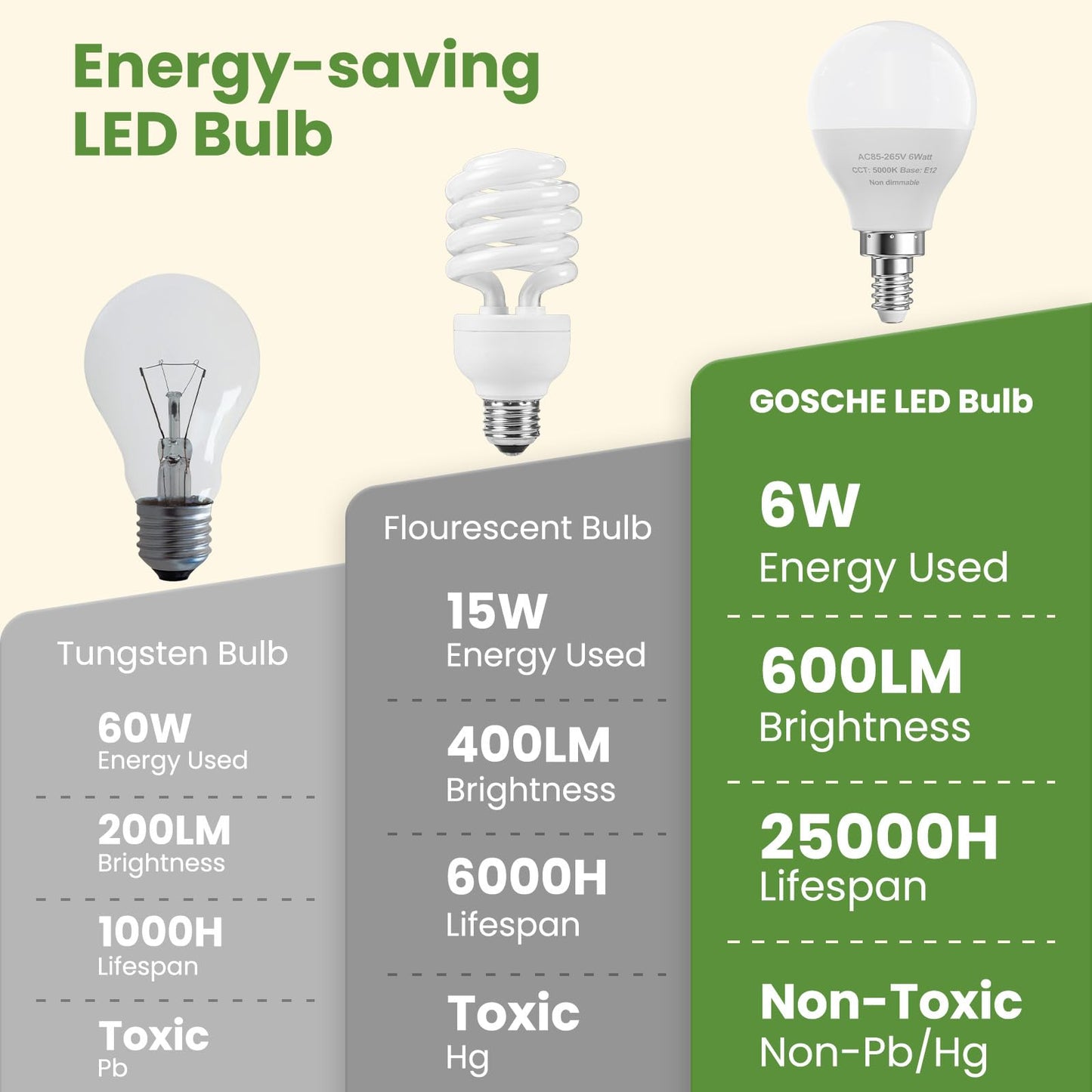 GOSCHE 6 Pack Bright Ceiling Fan Light Bulbs, 60 Watt Equivalent, E12 Led Bulb, A15 Shape Candelabra Base Chandelier Light Bulb, 120V Small Bulb, Non-Dimmable, Daylight 5000K, 6 Pcs