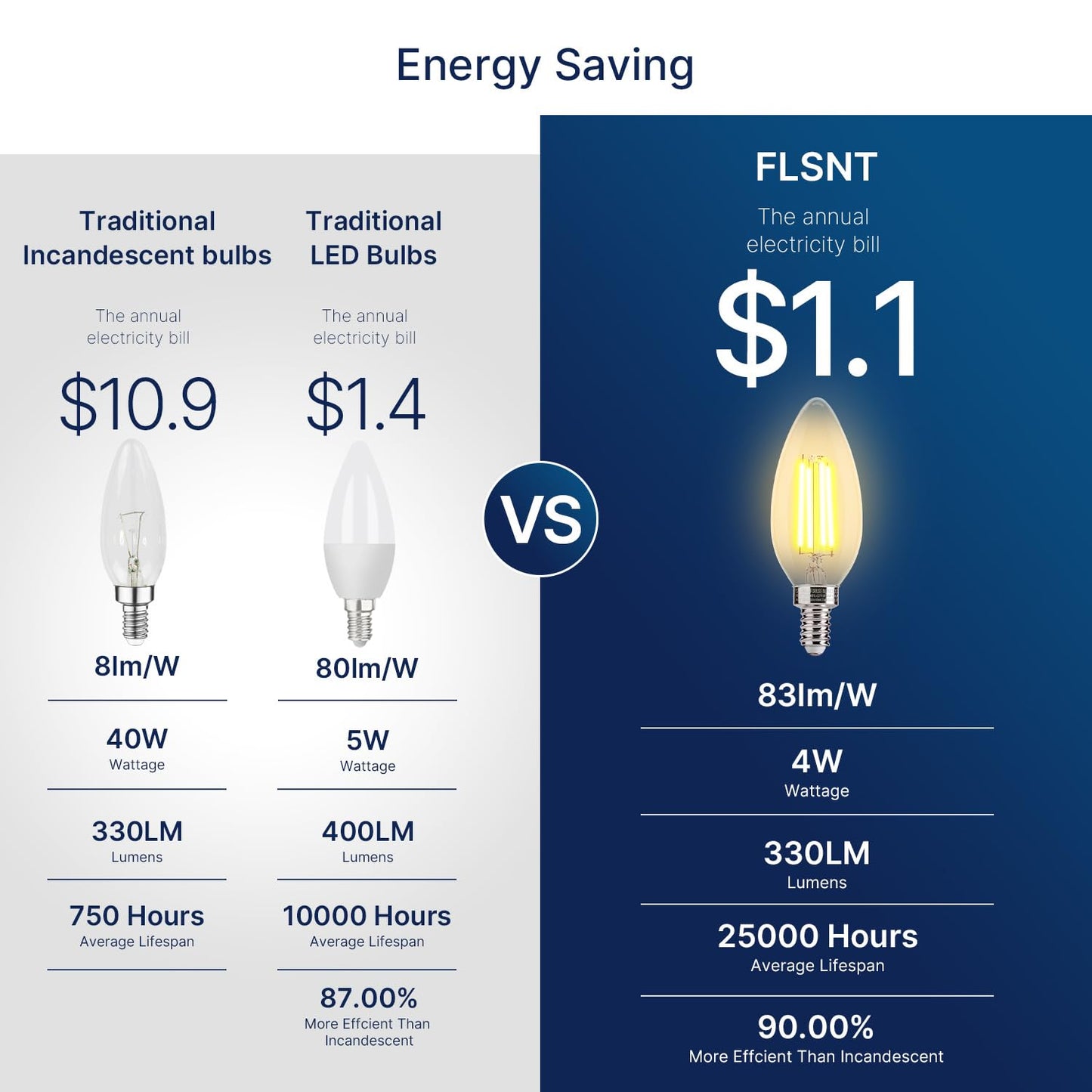 FLSNT Amber LED Candelabra Light Bulbs, 40W Equivalent, Dimmable, 330LM, 24 Pack, 2200K Warm White, Glass